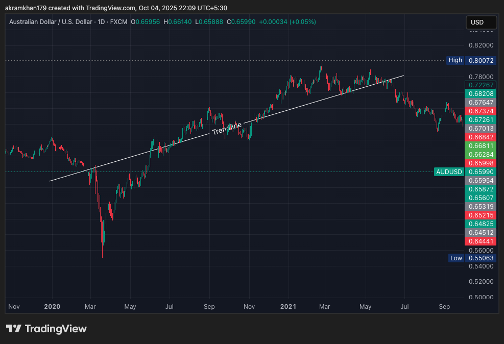 Trendline example showing AUDUSD chart with trendline analysis
