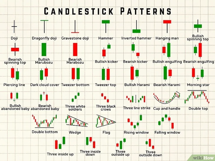 Types of candle stick and candle stick patterns. Image courtesy - wikihow