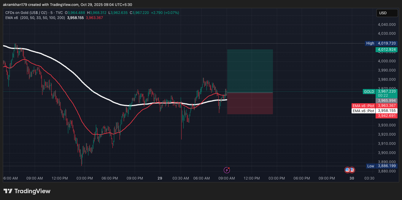 Forex market gold chart