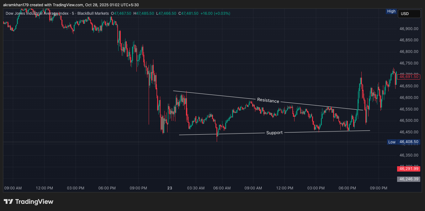 Support and Resistance Trendlines